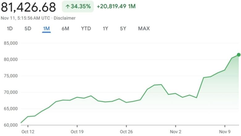 Bitcoin Nears Record $82,000, but DOGE Leads the Bullish Market