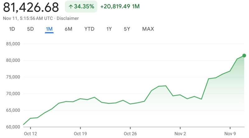 Bitcoin Nears Record $82,000, but DOGE Leads the Bullish Market