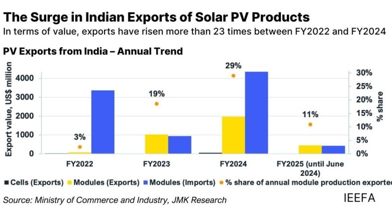 India has possible to lead solar PV exports to United States, states IEEFA/JMK Research