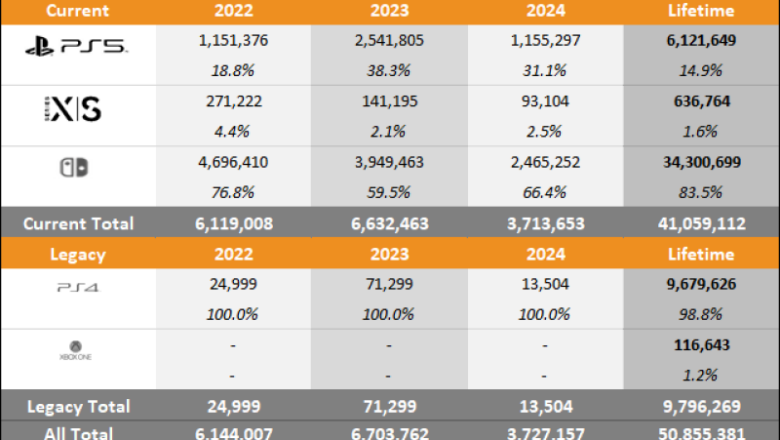 PS5 vs Xbox Series X|S vs Switch 2024 Japan Sales Comparison Charts Through October