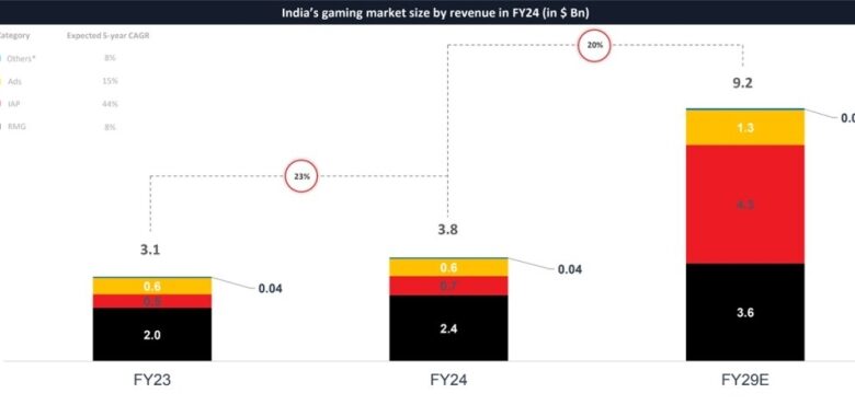 India’s video game market might grow from $3.8 B to $9.2 B by 2029|Lumikai