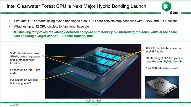 Intel will react to AMD’s 3D V-Cache with server-bound Clearwater Forest, not desktop CPUs