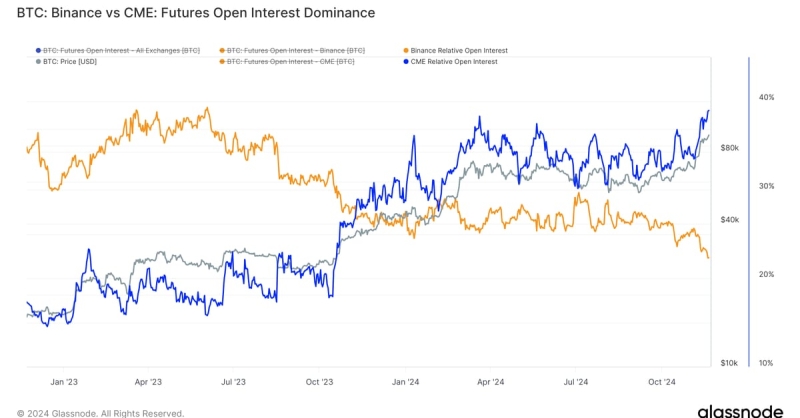 Futures Open Interest on CME Surpasses 215K Bitcoin for the First Time as BTC Eyes $100K