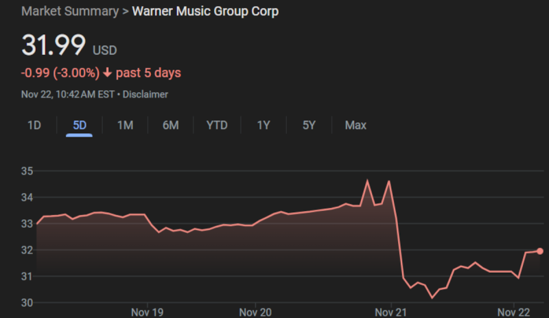 Warner Music Stock Begins to Rebound Following Post-Earnings Falloff– Will New Streaming Monetization Moves Drive Growth in 2025?