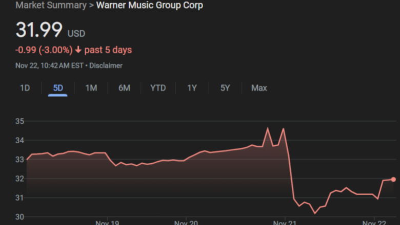 Warner Music Stock Begins to Rebound Following Post-Earnings Falloff– Will New Streaming Monetization Moves Drive Growth in 2025?