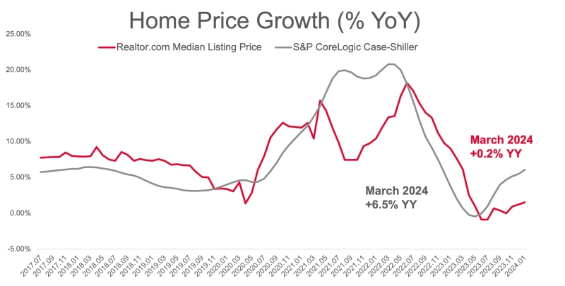 S&P CoreLogic Case-Shiller Index– Home Prices Up 3.9% in September