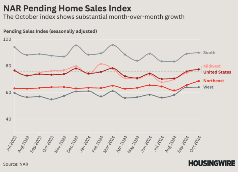 Dive in pending home sales foreshadows favorable end to the marketplace in 2024