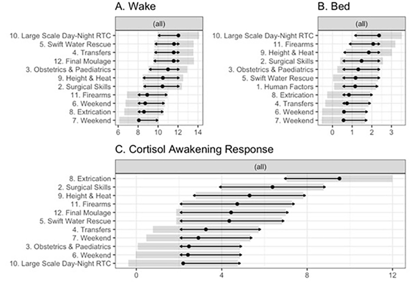 Psychobiological research study examines health specialists’ actions to tension in crucial care situations