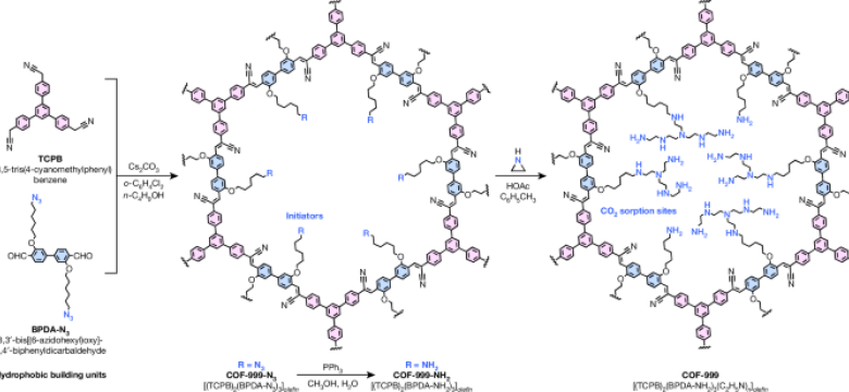 Co2 capture from outdoors utilizing covalent natural structures