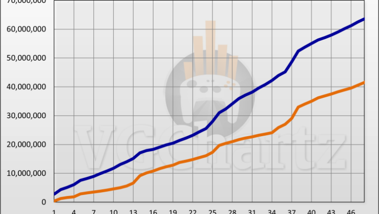 PS5 vs PS3 Sales Comparison