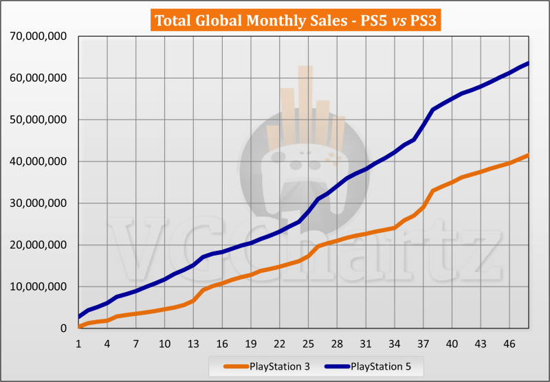 PS5 vs PS3 Sales Comparison