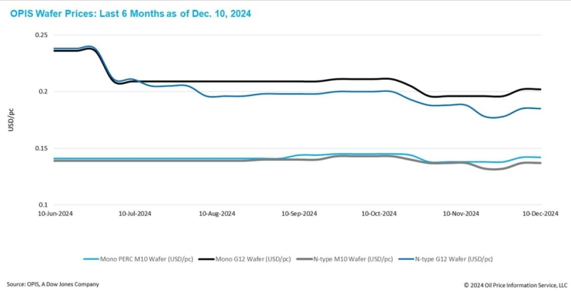 Solar wafer rates support as supply justifies, local policies shape production and trade