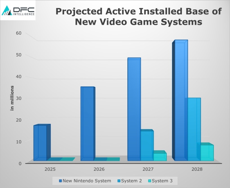 The future video games market will prefer 2 consoles|DFC Intelligence