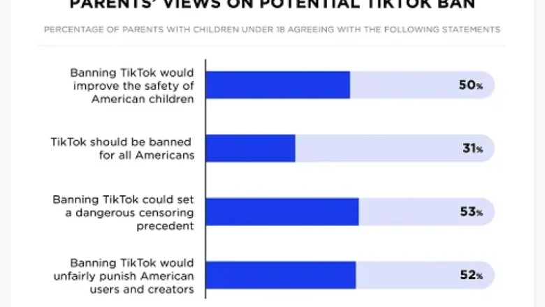 United States Parents Believe a TikTok Ban Will Increase Safety for Kids